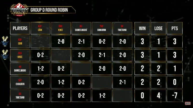 CBM and Knee are your last players for the Top 8 tomorrow!