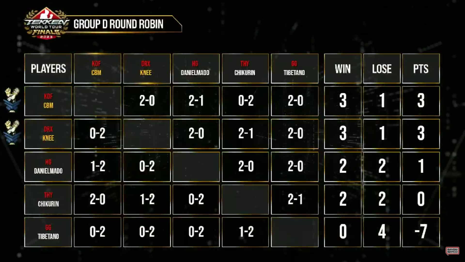 CBM and Knee are your last players for the Top 8 tomorrow!