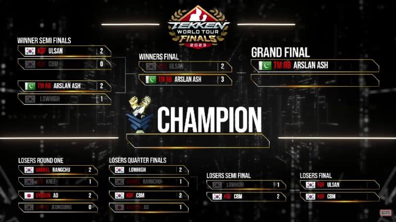 Arslan Ash and CBM are the finalists for the final Tekken 7 Finals!