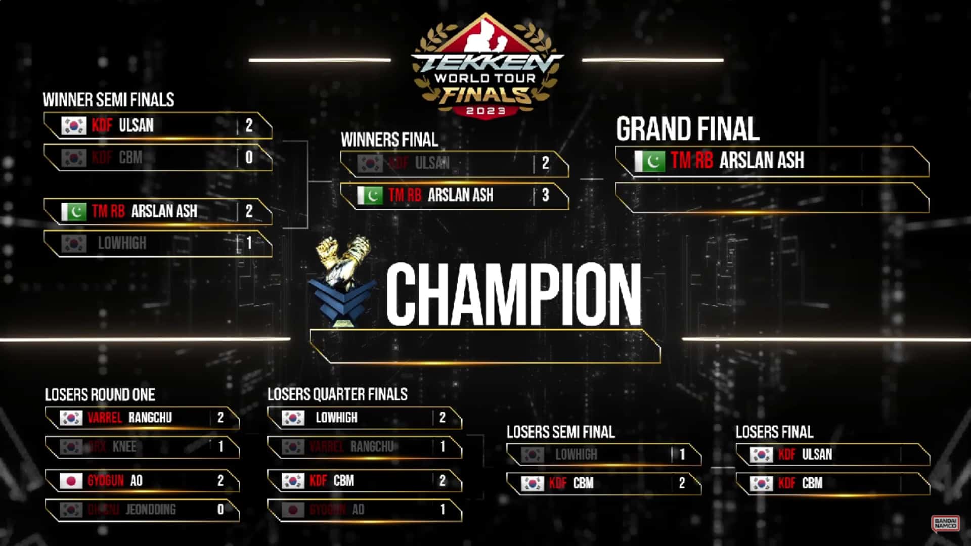 Arslan Ash and CBM are the finalists for the final Tekken 7 Finals!