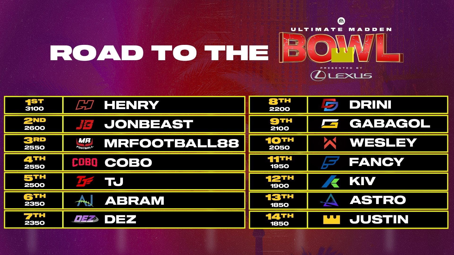 Here are your 14 competitors for the Ultimate Madden Bowl!