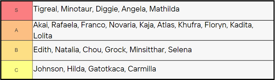 Mobile Legends Hero Tier List: What to Pick (From S to C)
