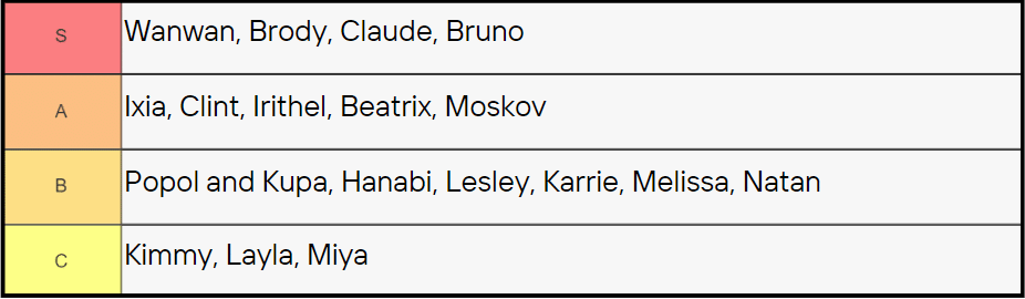 Mobile Legends Hero Tier List: What to Pick (From S to C)