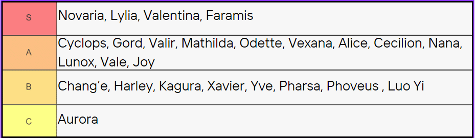 Mobile Legends Hero Tier List: What to Pick (From S to C)