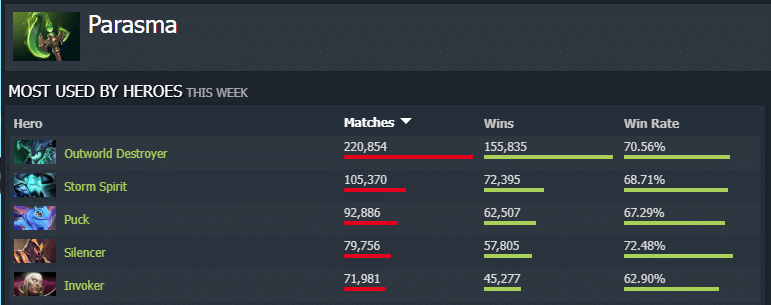 Is Parasma Broken in Dota 2 7.35b? - Busting the Myth