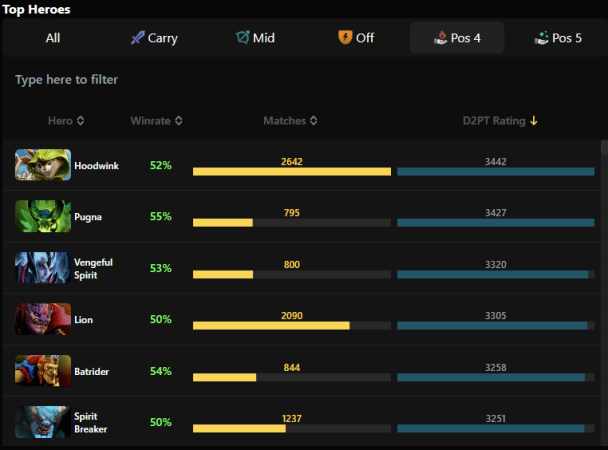 Essential Tips for Position 4 Supports in Dota 2