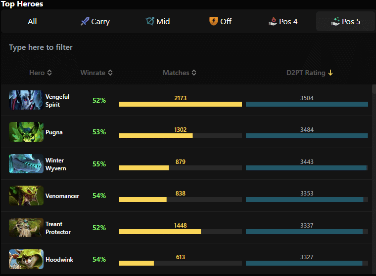 Essential Tips for Position 5 Supports in Dota 2