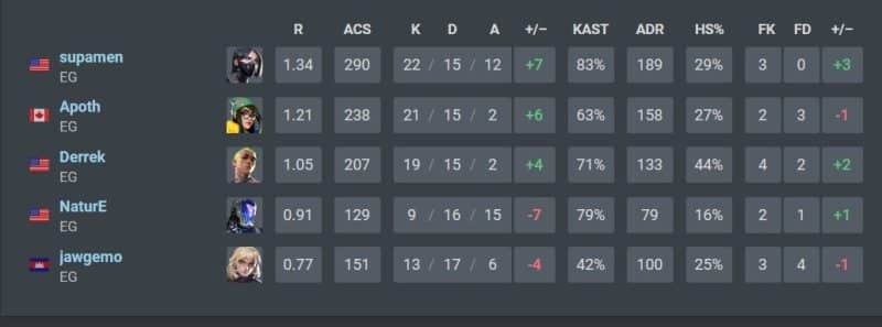 Evil Geniuses vs LOUD – VCT 2024 Americas Kickoff Semifinal Predictions