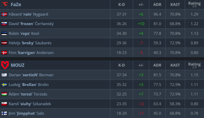 Mouz vs FaZe- Semi-Final Prediction - IEM Katowice 2024