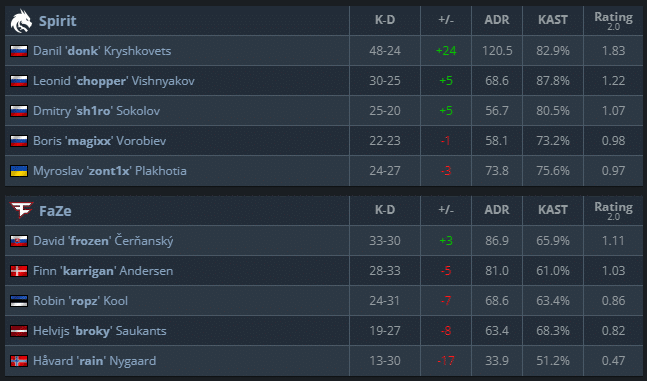 FaZe vs Spirit - Grand Final Prediction - IEM Katowice 2024