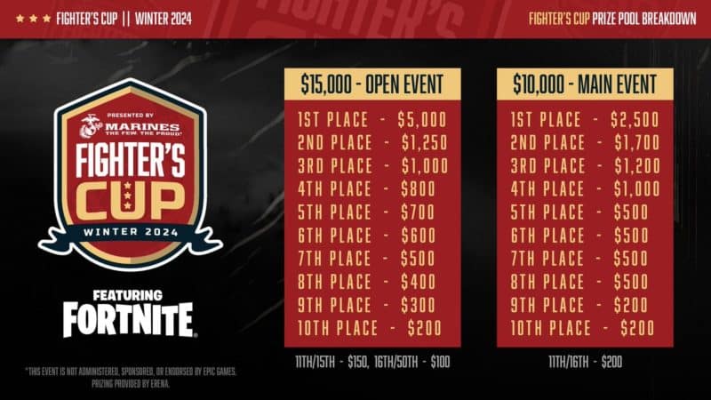 Here are the prize pools for the erenaGG Fortnite Fighter Cup Open Qualifiers and Championship.
