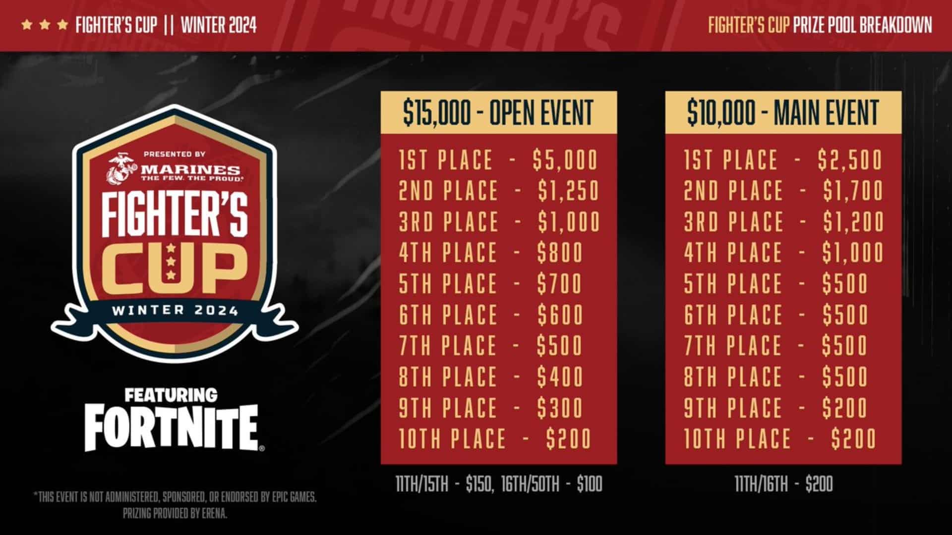 Here are the prize pools for the erenaGG Fortnite Fighter Cup Open Qualifiers and Championship.