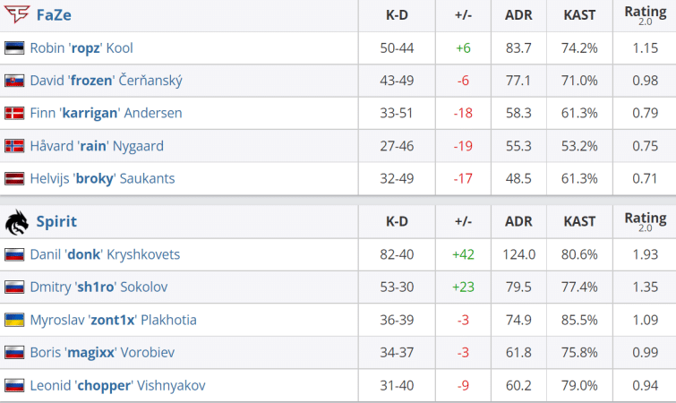 Team Spirit vs. FaZe Clan Preview: PGL Major Copenhagen 2024 Quarter Final 2