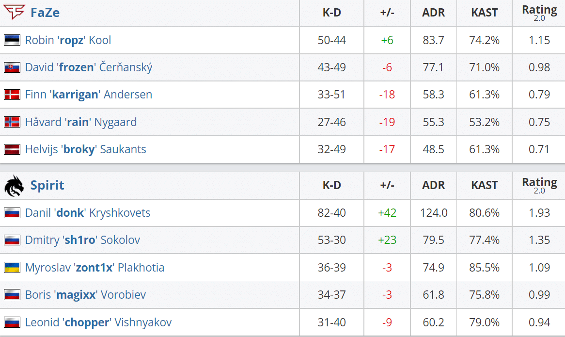 Team Spirit vs. FaZe Clan Preview: PGL Major Copenhagen 2024 Quarter Final 2