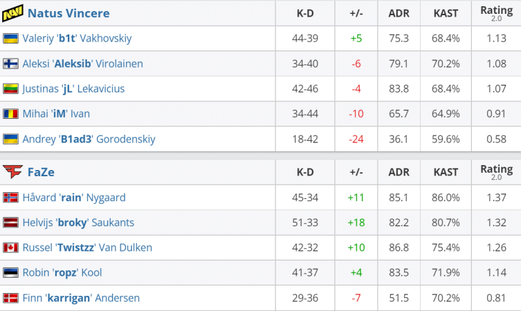 FaZe Clan vs. Natus Vincere Preview: PGL Major Copenhagen 2024 Grand Final