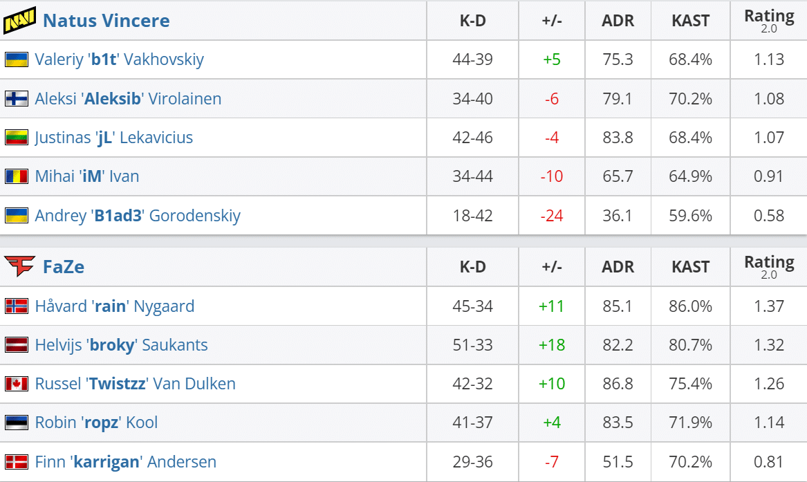 FaZe Clan vs. Natus Vincere Preview: PGL Major Copenhagen 2024 Grand Final