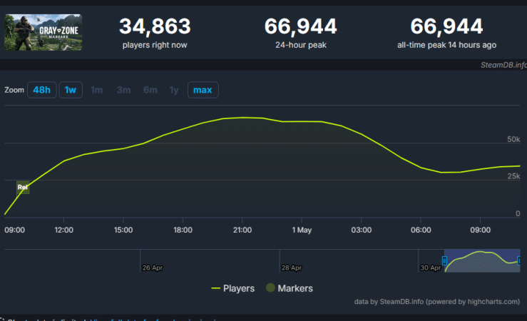 Gray Zone Warfare Player Count