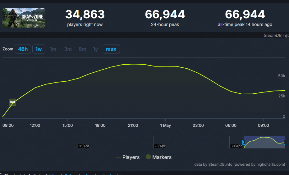 Gray Zone Warfare Player Count