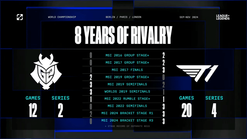 G2 vs T1 History