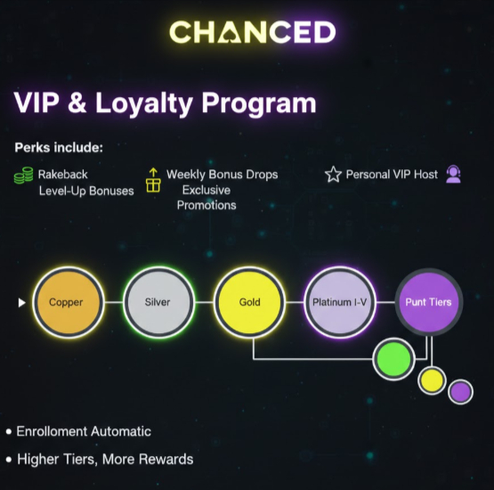Chanced-sweeps-casino-VIP-program